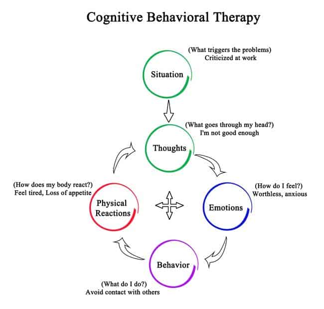 Cognitive Behavioral Thearpy